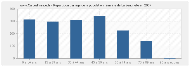 Répartition par âge de la population féminine de La Sentinelle en 2007